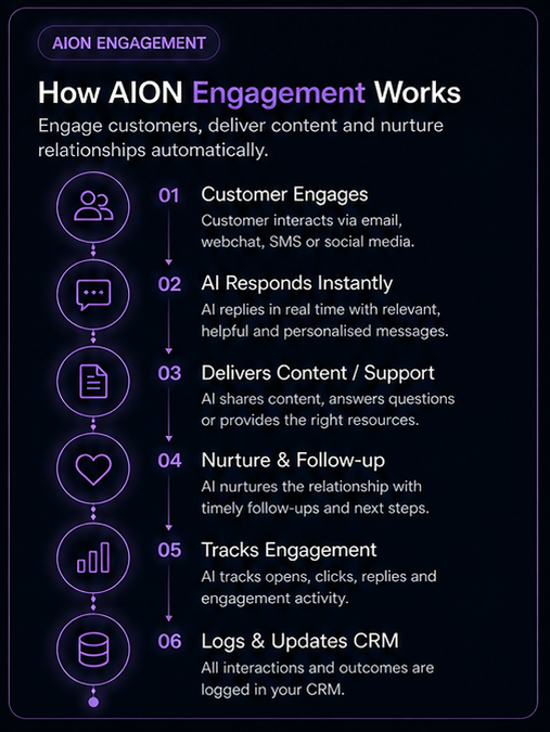 AION Engagement workflow diagram