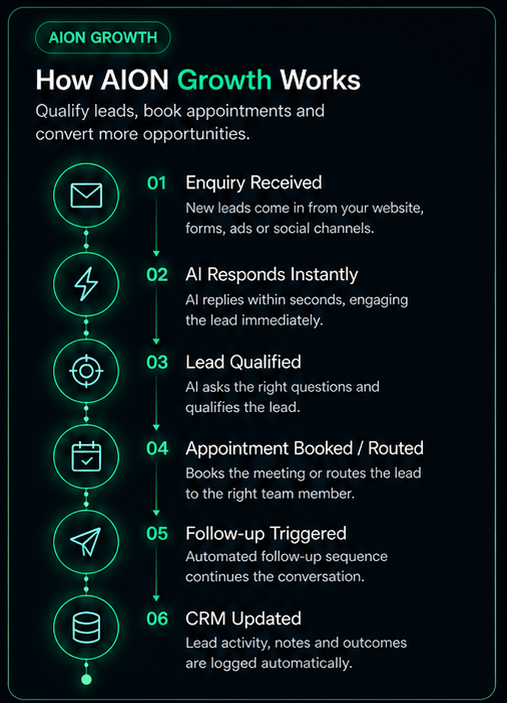 AION Growth workflow diagram
