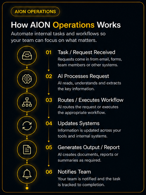AION Operations workflow diagram