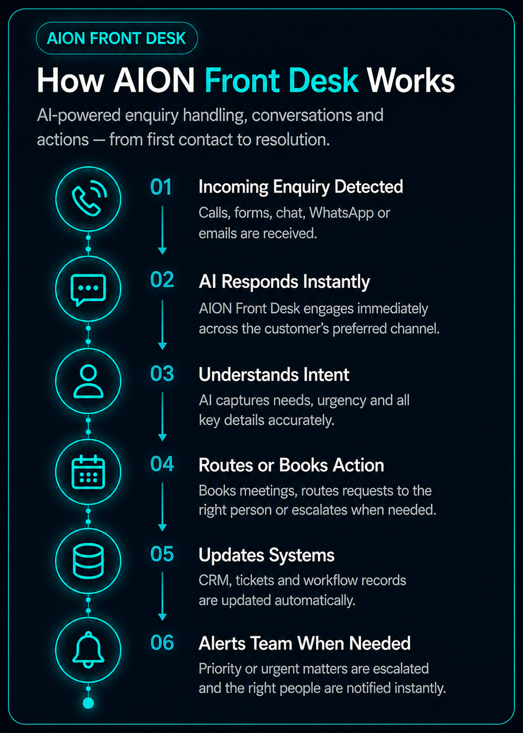 AION Front Desk workflow diagram